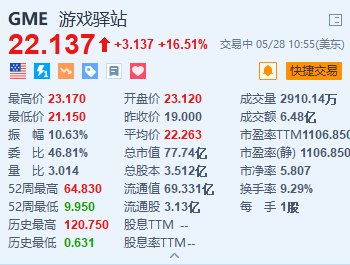 游戲驛站股價(jià)飆升16.5%，近期融資逾9億美元顯強(qiáng)勁市場(chǎng)信心